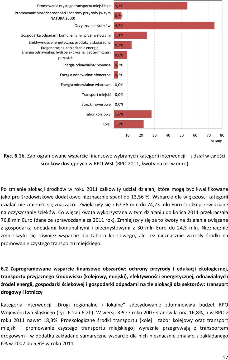 odnawialna: wiatrowa Transport miejski Ścieżki rowerowe Tabor kolejowy Kolej 3,1% 0,3% 4,2% 1,4% 0,7% 0,6% 0,2% 0,2% 1,6% 1,2% 10 20 30 40 50 60 70 80 Miliony Ryc. 6.1b.