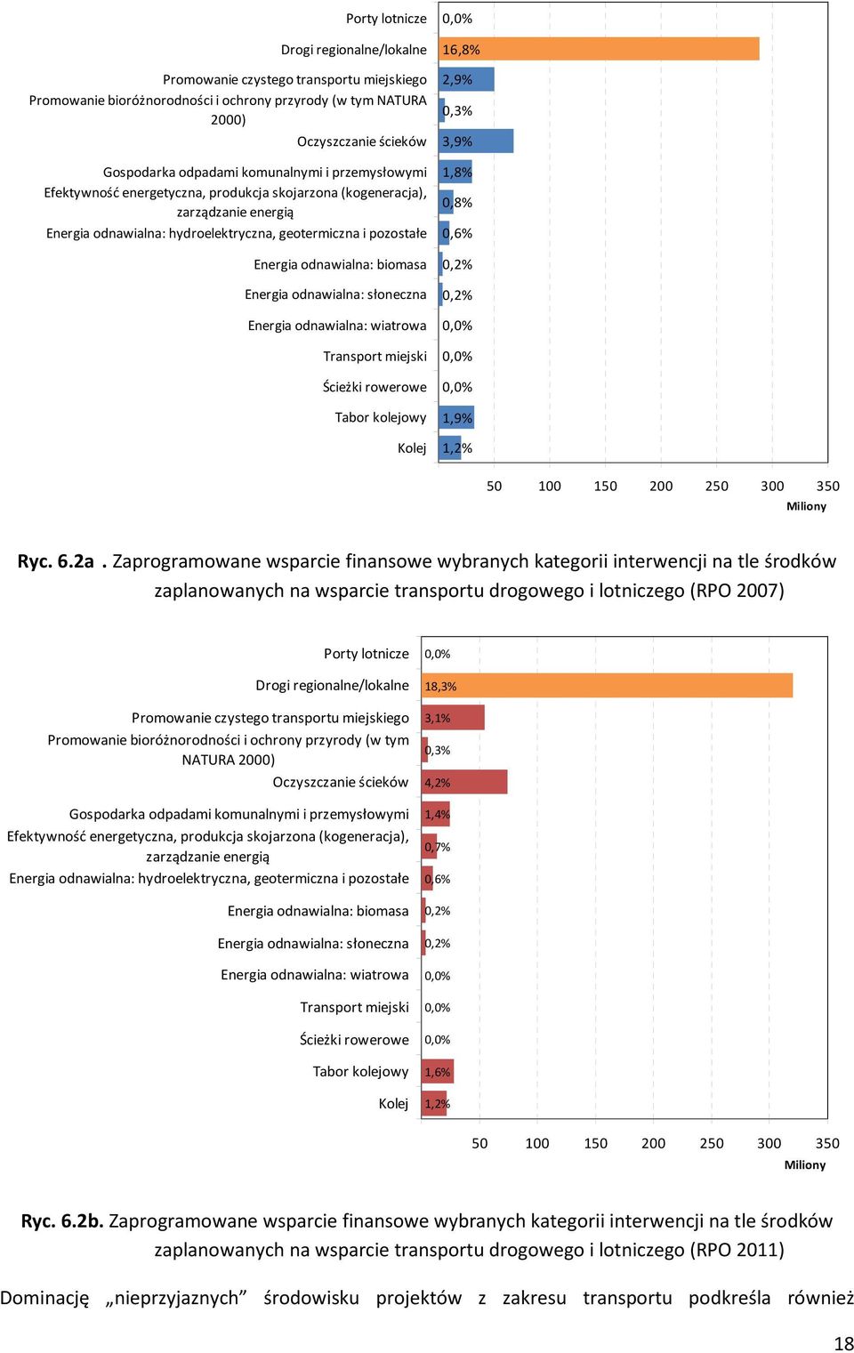 biomasa Energia odnawialna: słoneczna Energia odnawialna: wiatrowa Transport miejski Ścieżki rowerowe Tabor kolejowy Kolej 16,8% 2,9% 0,3% 3,9% 1,8% 0,8% 0,6% 0,2% 0,2% 1,9% 1,2% 50 100 150 200 250