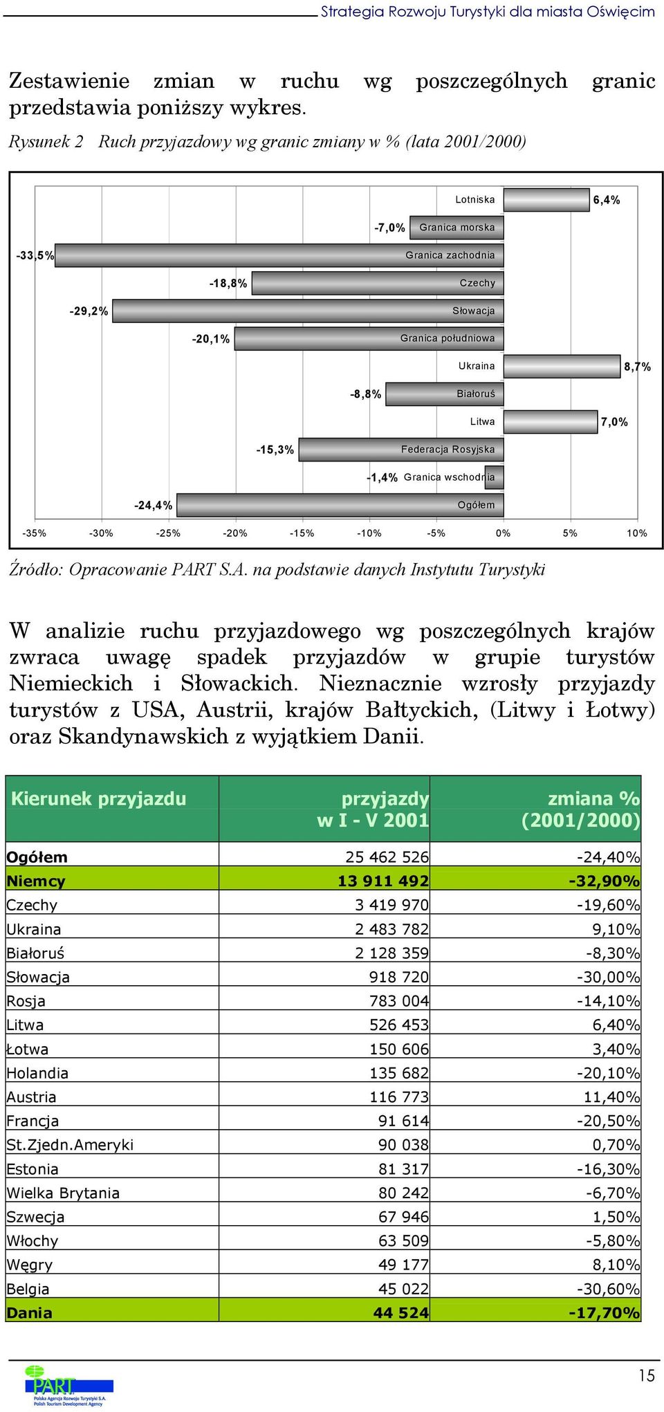 Białoruś Litwa 7,0% -15,3% Federacja Rosyjska -1,4% Granica wschodnia -24,4% Ogółem -35% -30% -25% -20% -15% -10% -5% 0% 5% 10% Źródło: Opracowanie PAR