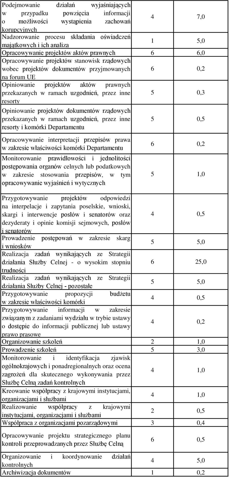 ramach uzgodnień, przez inne resorty 5 0,3 Opiniowanie projektów dokumentów rządowych przekazanych w ramach uzgodnień, przez inne resorty i komórki Departamentu 5 0,5 Opracowywanie interpretacji