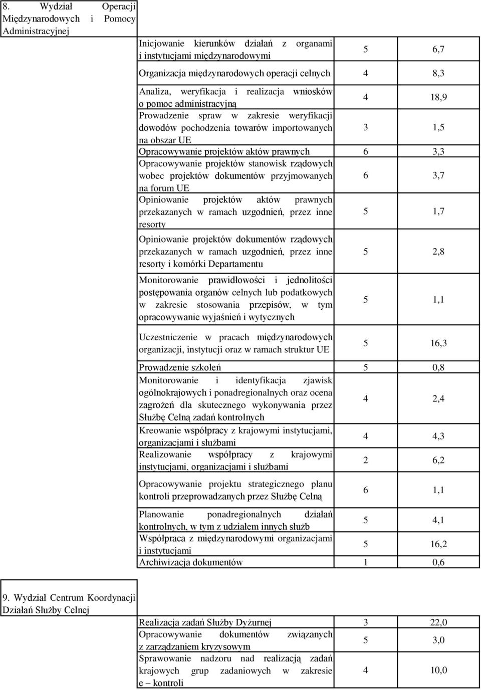 aktów prawnych 6 3,3 Opracowywanie projektów stanowisk rządowych wobec projektów dokumentów przyjmowanych 6 3,7 na forum UE Opiniowanie projektów aktów prawnych przekazanych w ramach uzgodnień, przez