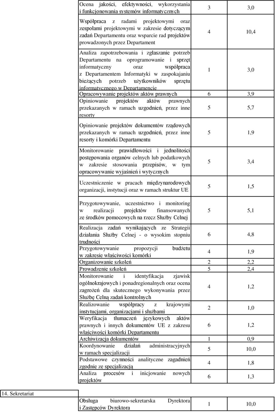 Informatyki w zaspokajaniu 1 3,0 bieżących potrzeb użytkowników sprzętu informatycznego w Departamencie Opracowywanie projektów aktów prawnych 6 3,9 Opiniowanie projektów aktów prawnych przekazanych