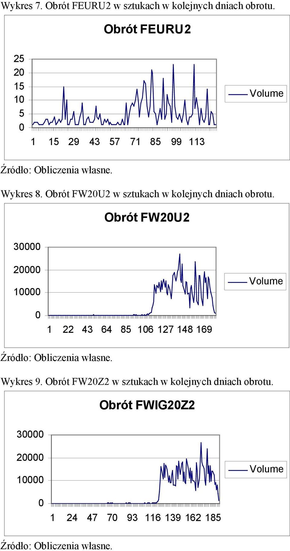Obrót FW2U2 w sztukach w kolejnych dniach obrotu.