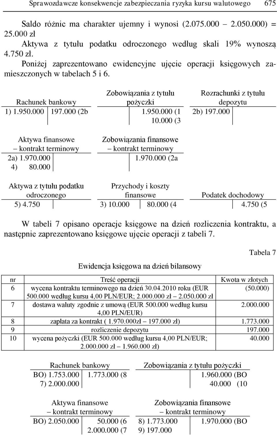 Zobowiązania z tytułu Rachunek bankowy pożyczki 1) 1.950.000 197.000 (2b 1.950.000 (1 10.000 (3 Rozrachunki z tytułu depozytu 2b) 197.000 Aktywa finansowe kontrakt terminowy 2a) 1.970.000 4) 80.