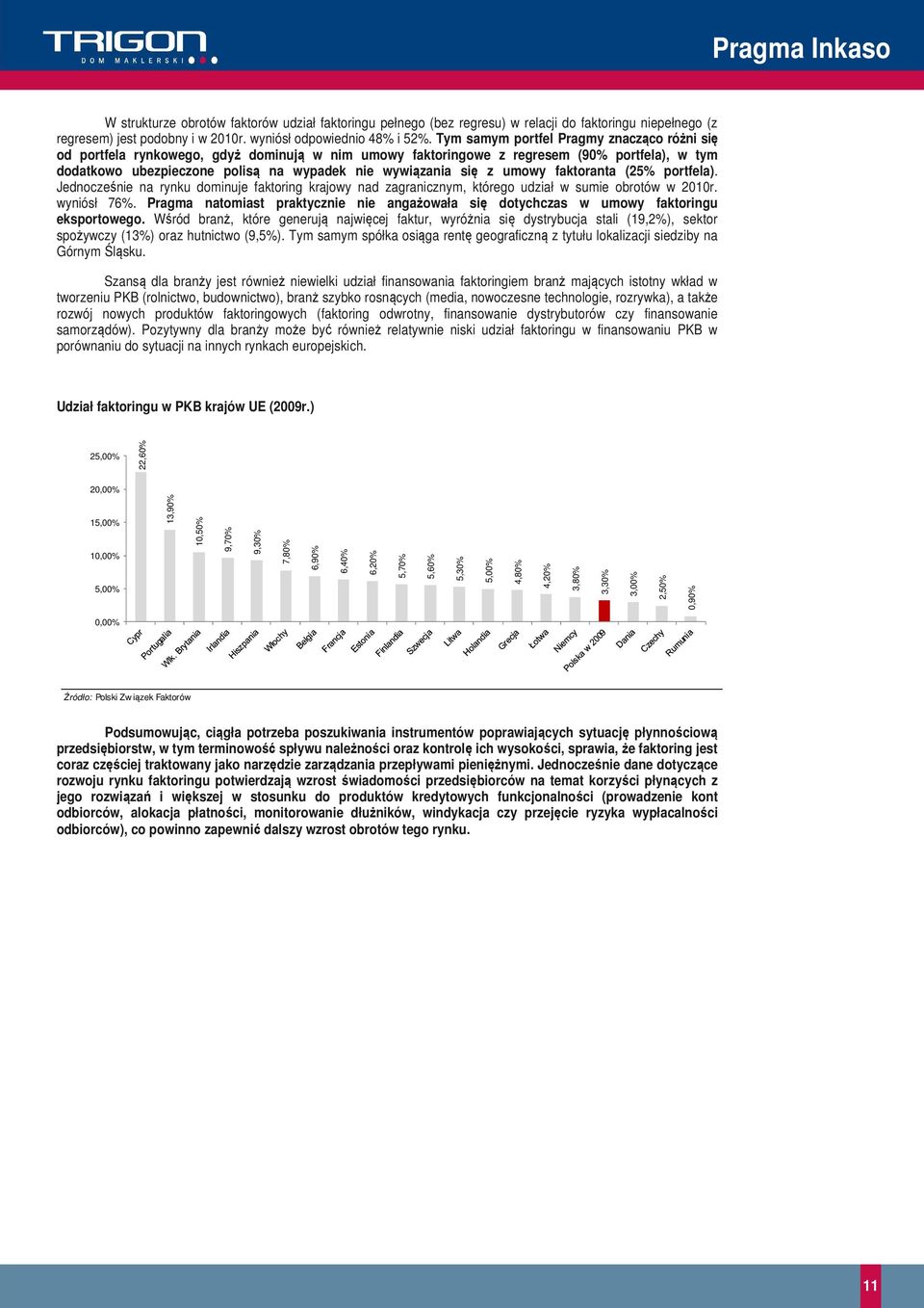 z umowy faktoranta (25% portfela). Jednocześnie na rynku dominuje faktoring krajowy nad zagranicznym, którego udział w sumie obrotów w 2010r. wyniósł 76%.