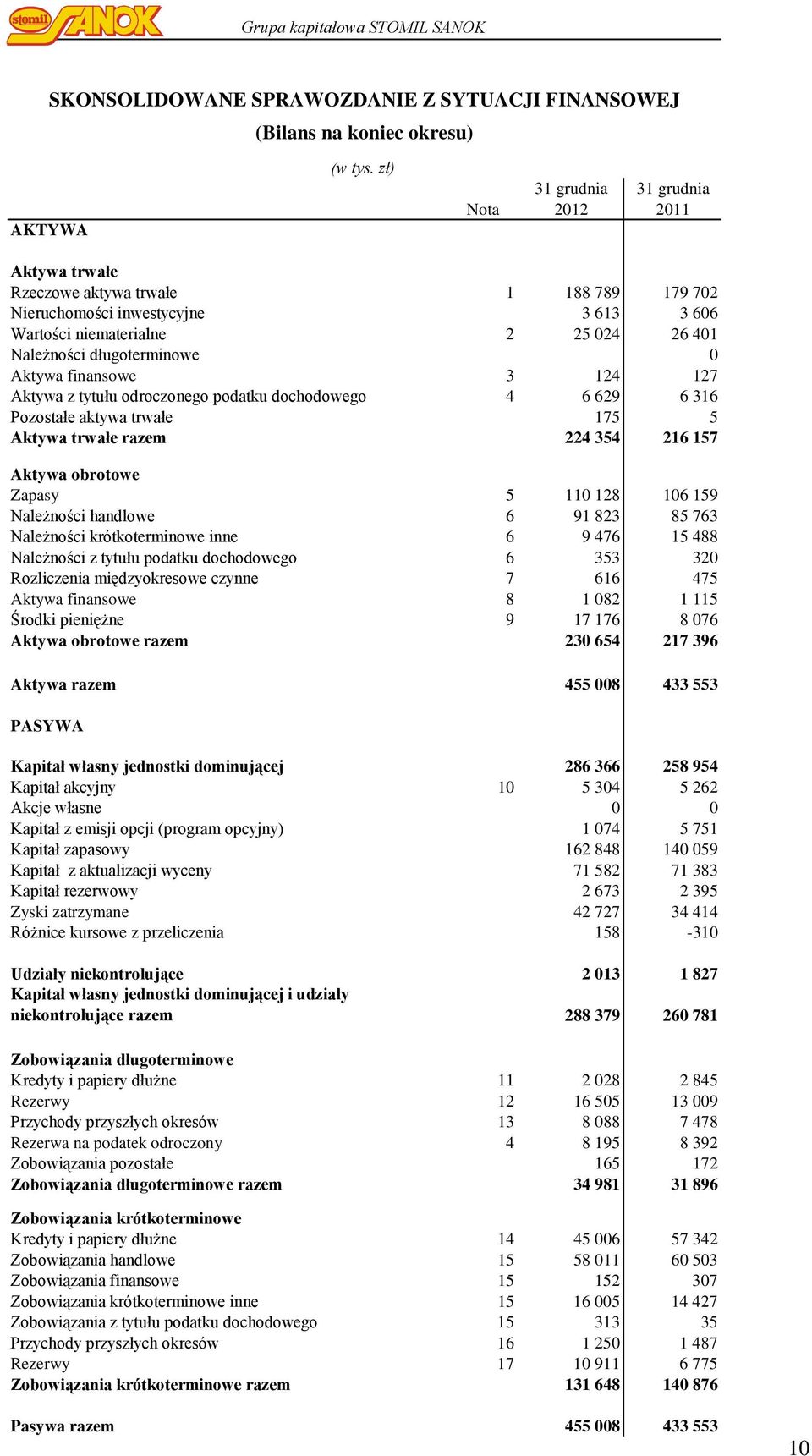 obrotowe Zapasy 5 110 128 106 159 Należności handlowe 6 91 823 85 763 Należności krótkoterminowe inne 6 9 476 15 488 Należności z tytułu podatku dochodowego 6 353 320 Rozliczenia międzyokresowe