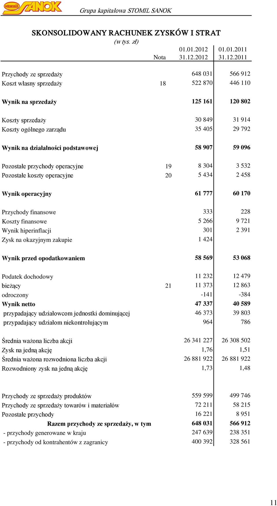 2012 31.12.2011 Przychody ze sprzedaży 648 031 566 912 Koszt własny sprzedaży 18 522 870 446 110 Wynik na sprzedaży 125 161 120 802 Koszty sprzedaży 30 849 31 914 Koszty ogólnego zarządu 35 405 29