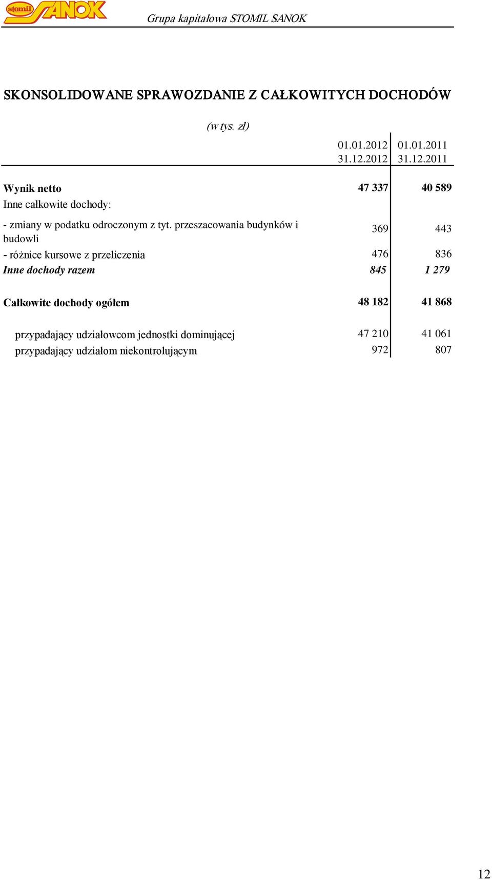 przeszacowania budynków i budowli 369 443 - różnice kursowe z przeliczenia 476 836 Inne dochody razem 845 1 279 Całkowite