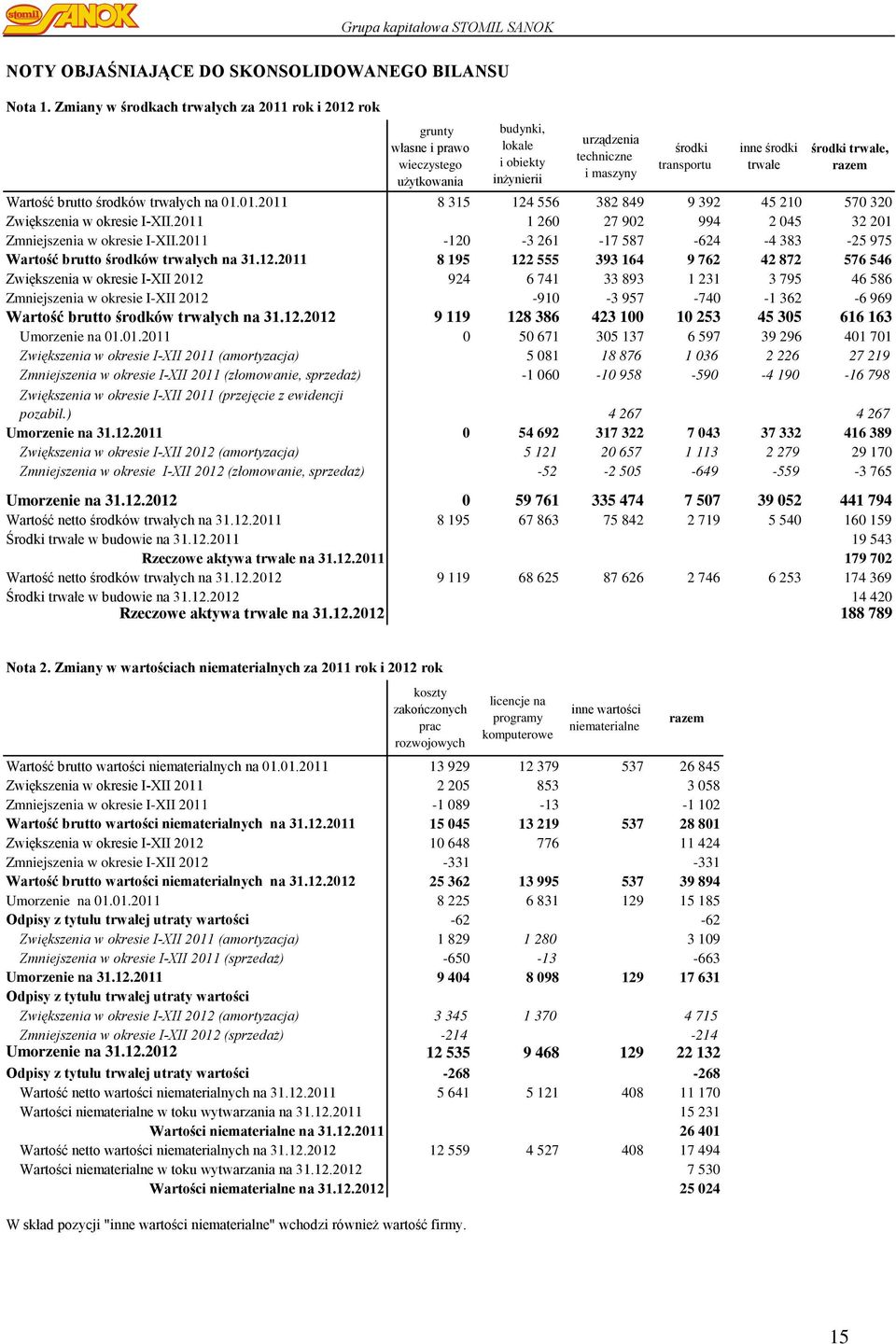trwałe środki trwałe, razem Wartość brutto środków trwałych na 01.01.2011 8 315 124 556 382 849 9 392 45 210 570 320 Zwiększenia w okresie I-XII.