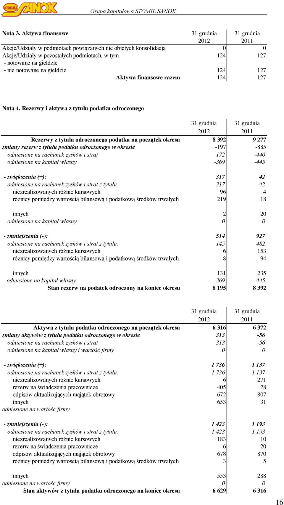 nie notowane na giełdzie 124 127 Aktywa finansowe razem 124 127 Nota 4.