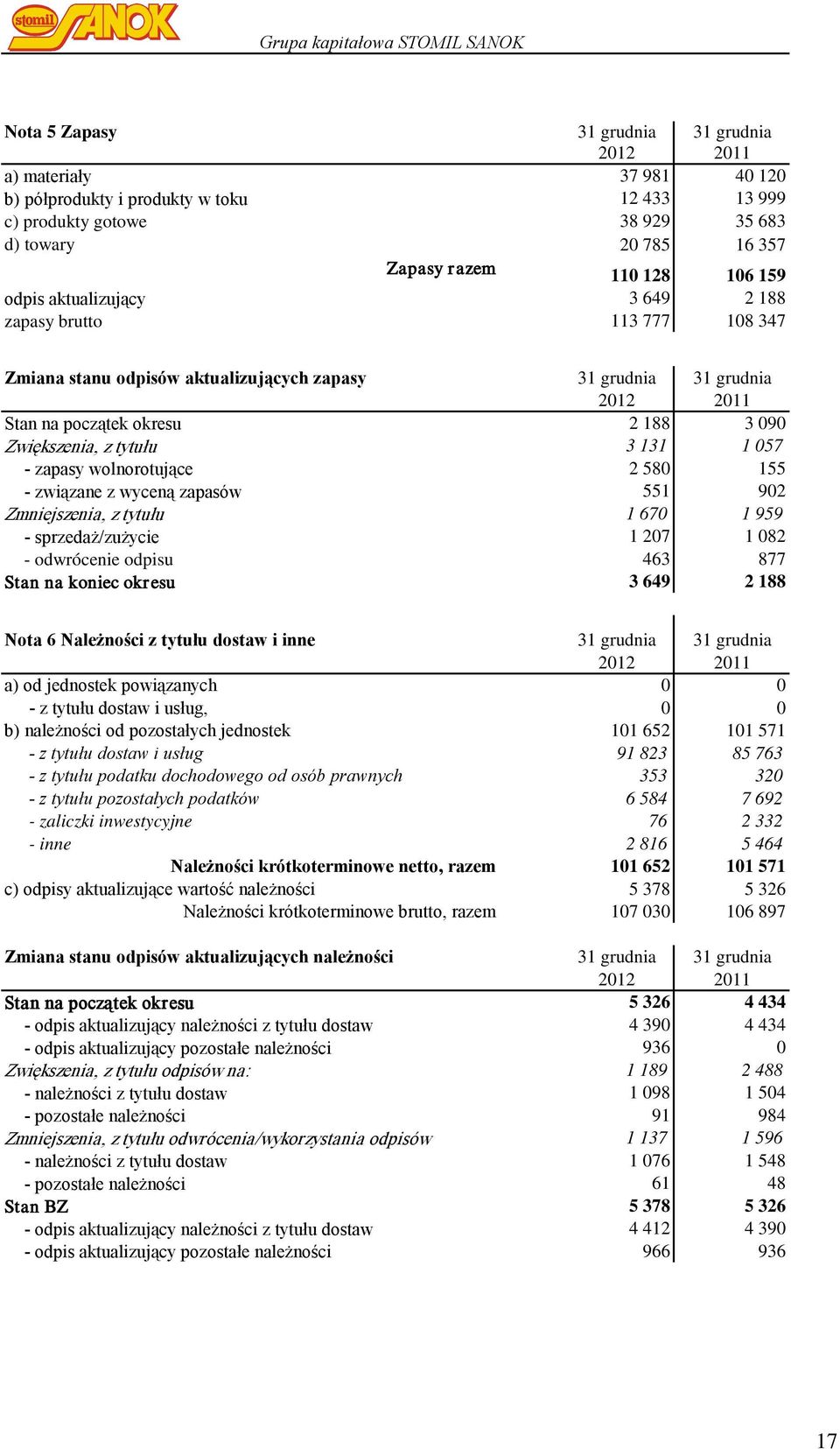 188 3 090 Zwiększenia, z tytułu 3 131 1 057 - zapasy wolnorotujące 2 580 155 - związane z wyceną zapasów 551 902 Zmniejszenia, z tytułu 1 670 1 959 - sprzedaż/zużycie 1 207 1 082 - odwrócenie odpisu