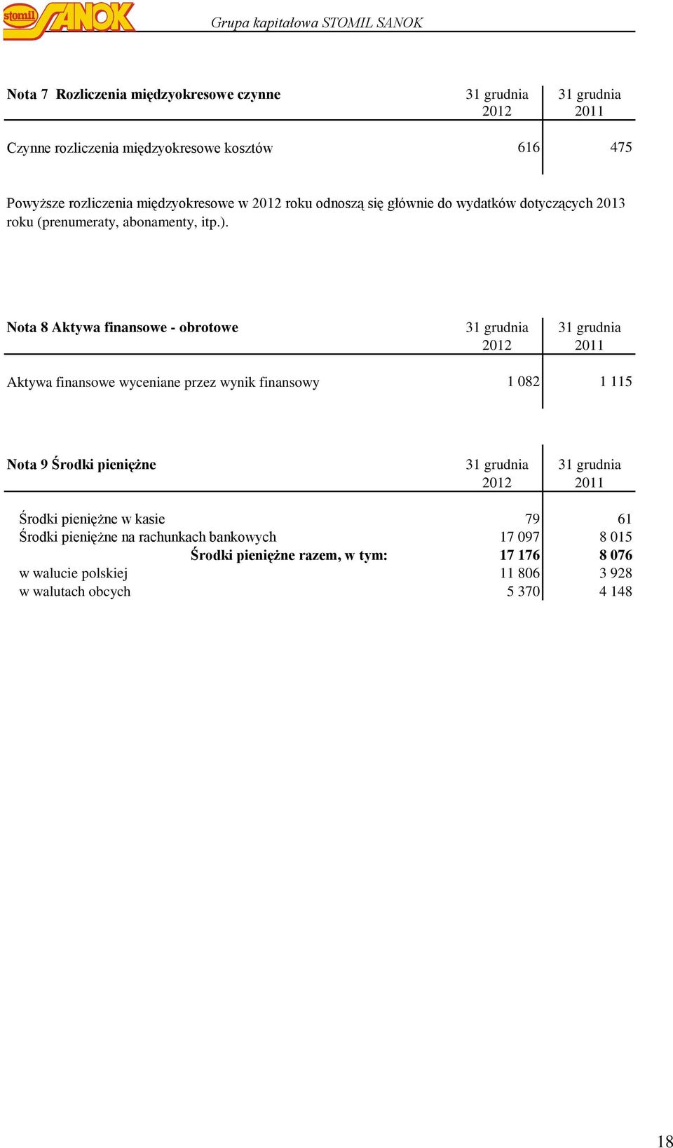 Nota 8 Aktywa finansowe - obrotowe 31 grudnia 31 grudnia 2012 2011 Aktywa finansowe wyceniane przez wynik finansowy 1 082 1 115 Nota 9 Środki pieniężne 31 grudnia 31