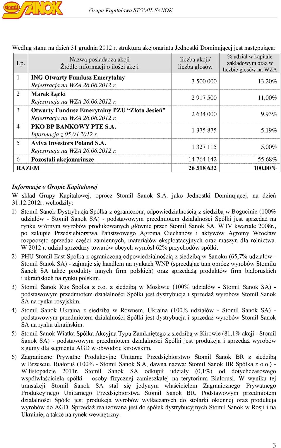 06.2012 r. 3 500 000 13,20% 2 Marek Łęcki Rejestracja na WZA 26.06.2012 r. 2 917 500 11,00% 3 Otwarty Fundusz Emerytalny PZU Złota Jesień Rejestracja na WZA 26.06.2012 r. 2 634 000 9,93% 4 PKO BP BANKOWY PTE S.