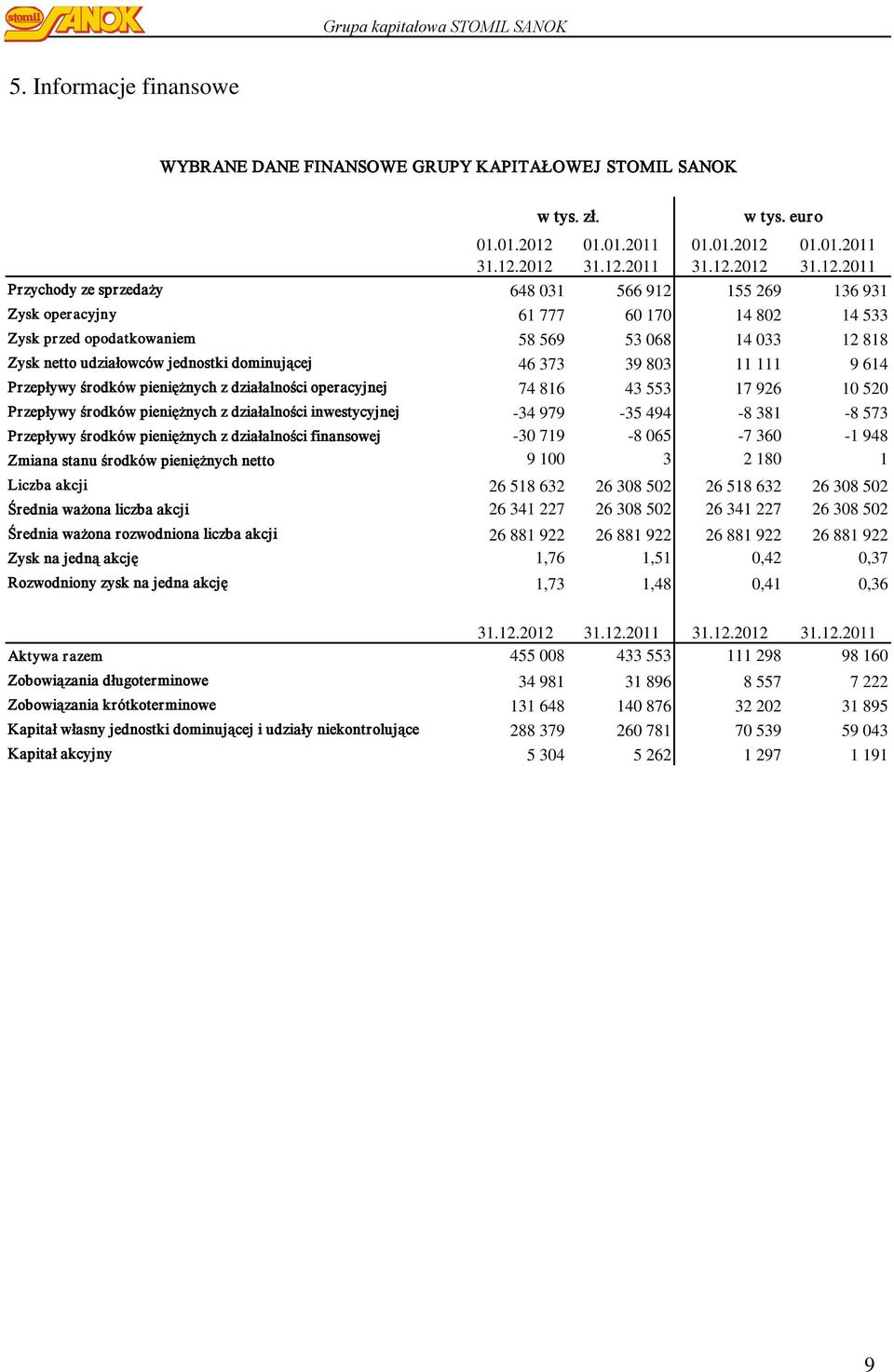 2011 Przychody ze sprzedaży 648 031 566 912 155 269 136 931 Zysk operacyjny 61 777 60 170 14 802 14 533 Zysk przed opodatkowaniem 58 569 53 068 14 033 12 818 Zysk netto udziałowców jednostki