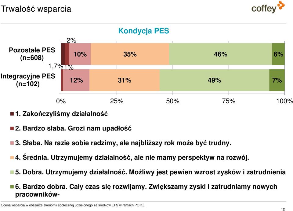 Utrzymujemy działalność, ale nie mamy perspektyw na rozwój. 5. Dobra. Utrzymujemy działalność. Możliwy jest pewien wzrost zysków i zatrudnienia 6.