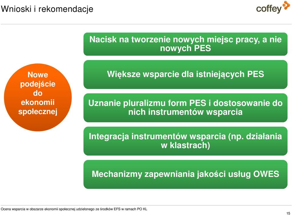 nich instrumentów wsparcia Integracja instrumentów wsparcia (np.