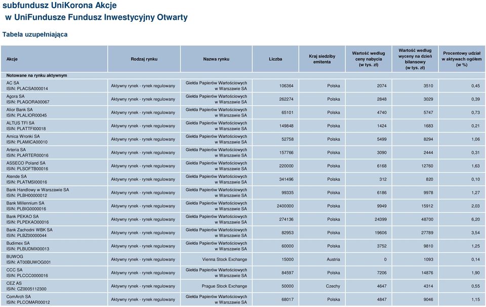 PLATMSI00016 Bank Handlowy ISIN: PLBH00000012 Bank Millennium SA ISIN: PLBIG0000016 Bank PEKAO SA ISIN: PLPEKAO00016 Bank Zachodni WBK SA ISIN: PLBZ00000044 Budimex SA ISIN: PLBUDMX00013 BUWOG ISIN: