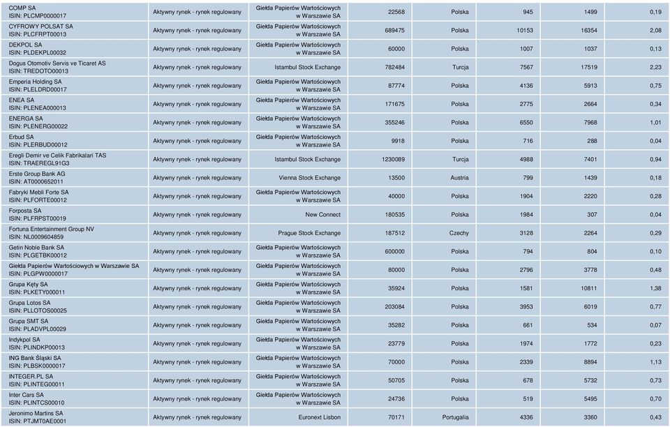 PLFORTE00012 Forposta SA ISIN: PLFRPST00019 Fortuna Entertainment Group NV ISIN: NL0009604859 Getin Noble Bank SA ISIN: PLGETBK00012 ISIN: PLGPW0000017 Grupa Kęty SA ISIN: PLKETY000011 Grupa Lotos SA