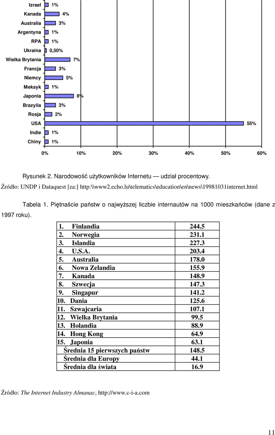 Piętnaście państw o najwyŝszej liczbie internautów na 1000 mieszkańców (dane z 1. Finlandia 244.5 2. Norwegia 231.1 3. Islandia 227.3 4. U.S.A. 203.4 5. Australia 178.0 6. Nowa Zelandia 155.9 7.