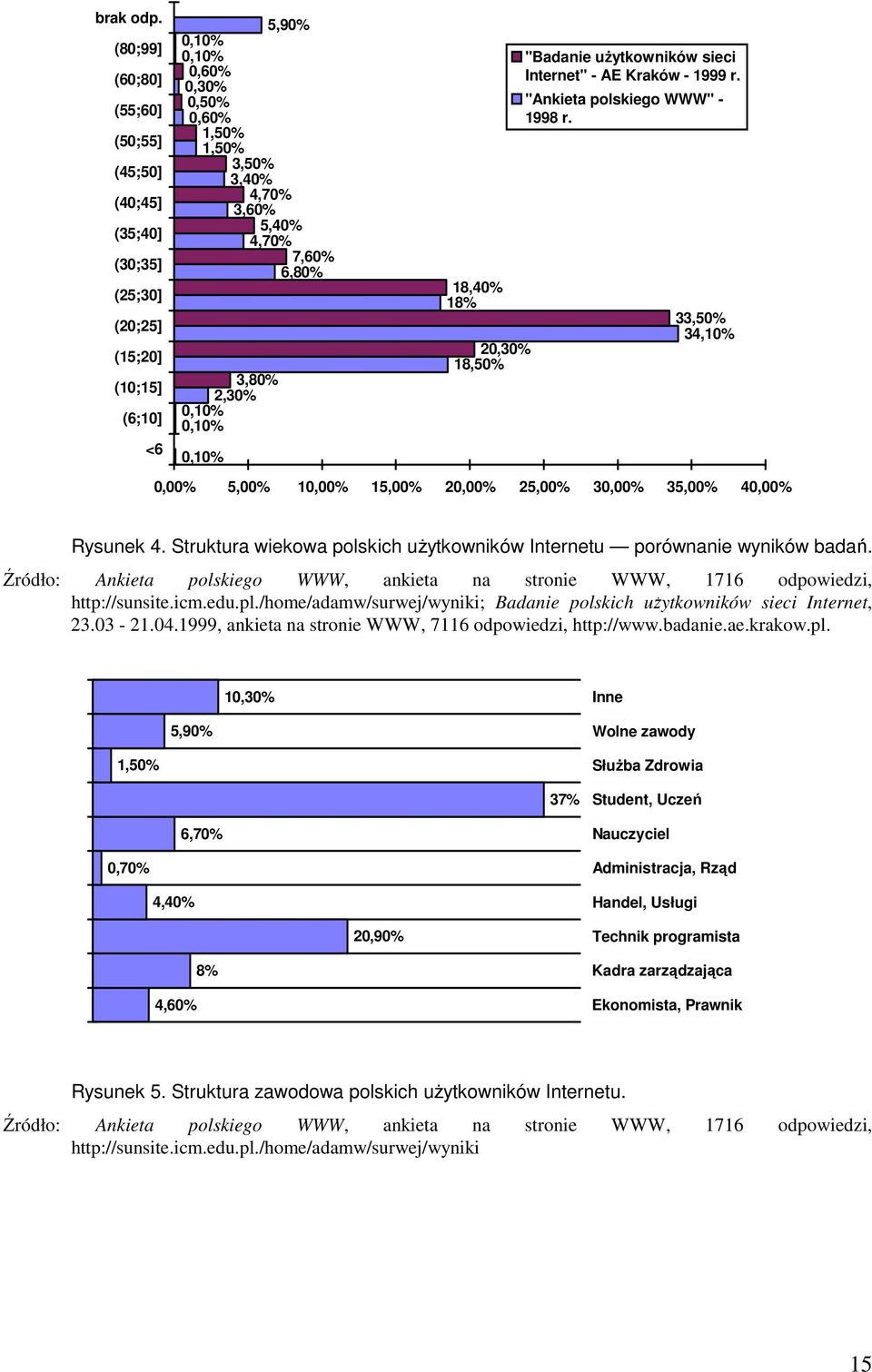 7,60% 6,80% 3,80% 2,30% 0,10% 0,10% 0,10% 18,40% 18% 20,30% 18,50% "Badanie uŝytkowników sieci Internet" - AE Kraków - 1999 r. "Ankieta polskiego WWW" - 1998 r.