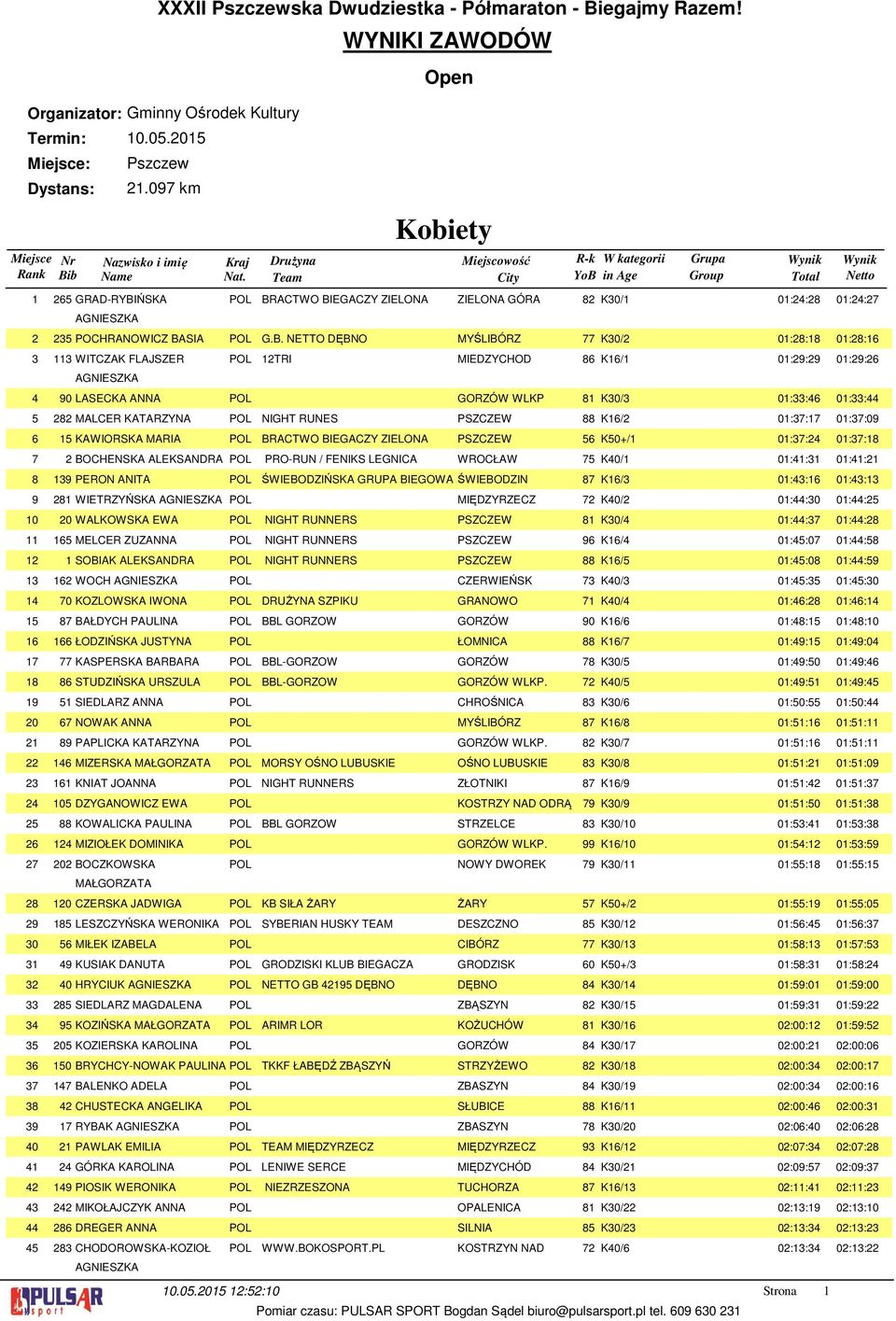 ŃSKA Open Kobiety Drużyna Miejscowość R-k W kategorii Grupa POL BR