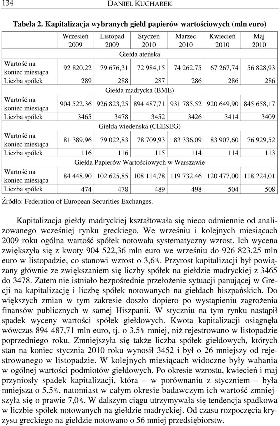 Liczba spółek 289 288 287 286 286 286 Giełda madrycka (BME) 904 522,36 926 823,25 894 487,71 931 785,52 920 649,90 845 658,17 Liczba spółek 3465 3478 3452 3426 3414 3409 Giełda wiedeńska (CEESEG) 81