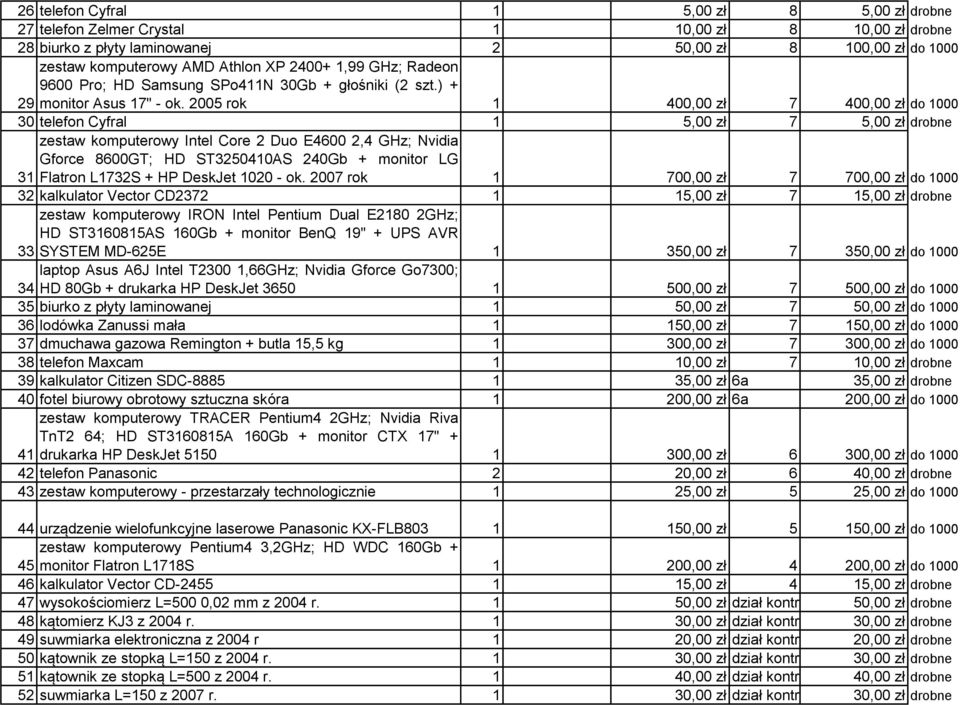 2005 rok 1 400,00 zł 7 400,00 zł do 1000 30 telefon Cyfral 1 5,00 zł 7 5,00 zł drobne zestaw komputerowy Intel Core 2 Duo E4600 2,4 GHz; Nvidia Gforce 8600GT; HD ST3250410AS 240Gb + monitor LG 31