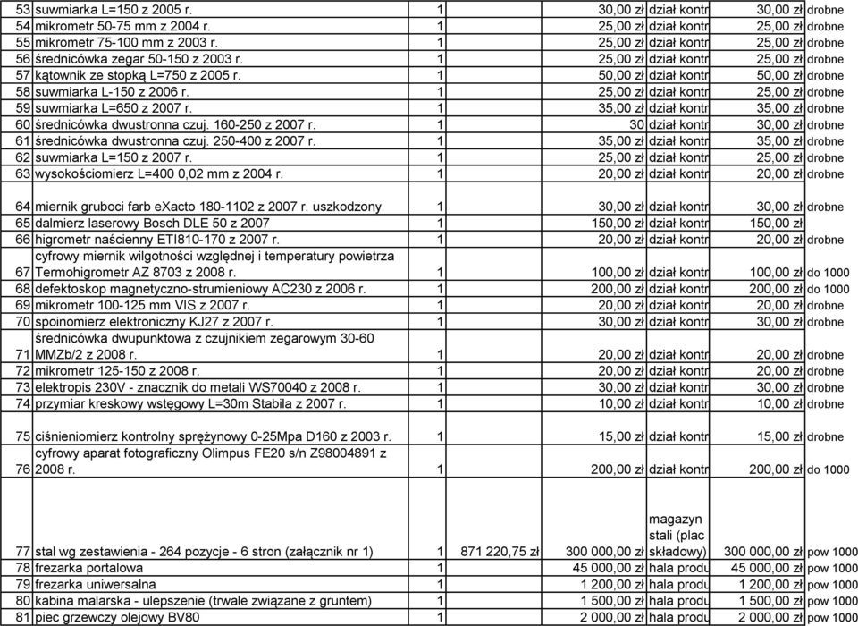 1 50,00 zł dział kontroli jakości 50,00 zł drobne 58 suwmiarka L-150 z 2006 r. 1 25,00 zł dział kontroli jakości 25,00 zł drobne 59 suwmiarka L=650 z 2007 r.