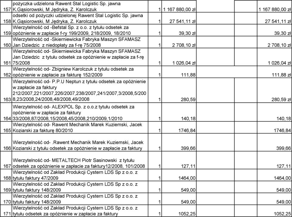 owski, M Jędryka, Z. Karolczuk 1 27 541,11 zł 27 541,11 zł Wierzytelność od -Befstal Sp. z o.o. z tytułu odsetek za 159 opóżnienie w zapłacie f-ry 199/2009, 218/2009, 18/2010 1 39,30 zł 39,30 zł