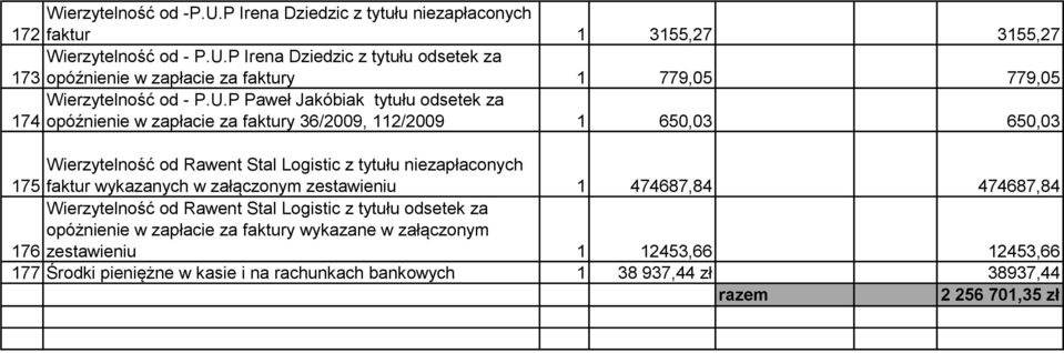 faktur wykazanych w załączonym zestawieniu 1 474687,84 474687,84 Wierzytelność od Rawent Stal Logistic z tytułu odsetek za opóżnienie w zapłacie za faktury wykazane w załączonym