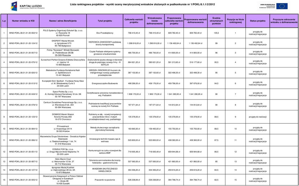 Średnia otrzymanych punktów Pozycja na liście rankingowej Status projektu Przyczyna odrzucenia wniosku o dofinansowanie 1 WND-POKL.08.01.01-20-002/12 PULS Systemy Organizacji Szkoleń Sp. z o.o. ul.