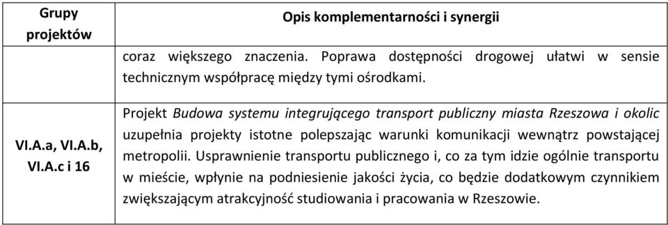 Projekt Budowa systemu integrującego transport publiczny miasta Rzeszowa i okolic uzupełnia projekty istotne polepszając warunki komunikacji