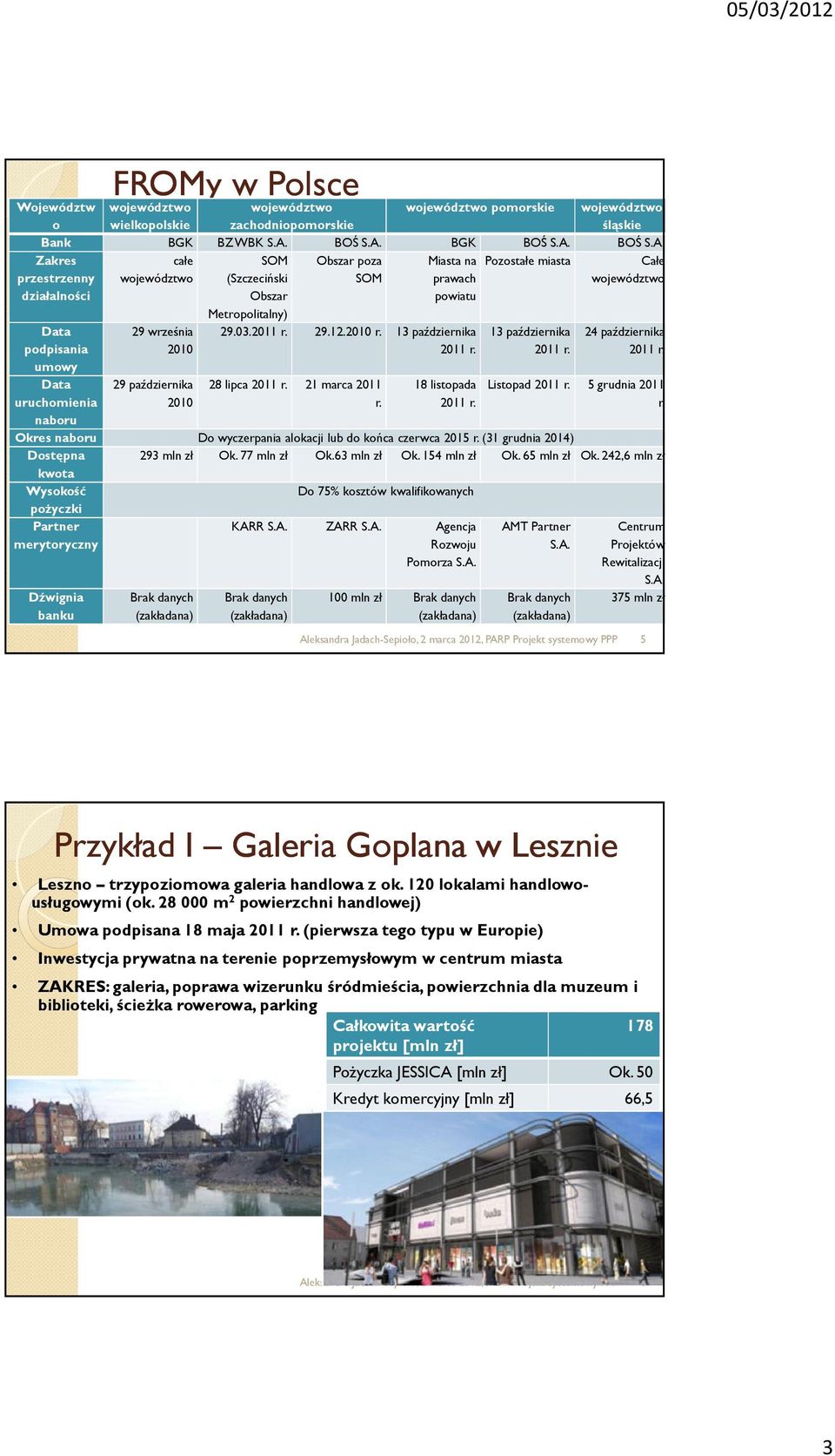 BGK   Zakres przestrzenny działalności całe województwo SOM (Szczeciński Obszar Obszar poza SOM Miasta na Pozostałe miasta prawach powiatu Całe województwo Data podpisania umowy Data uruchomienia