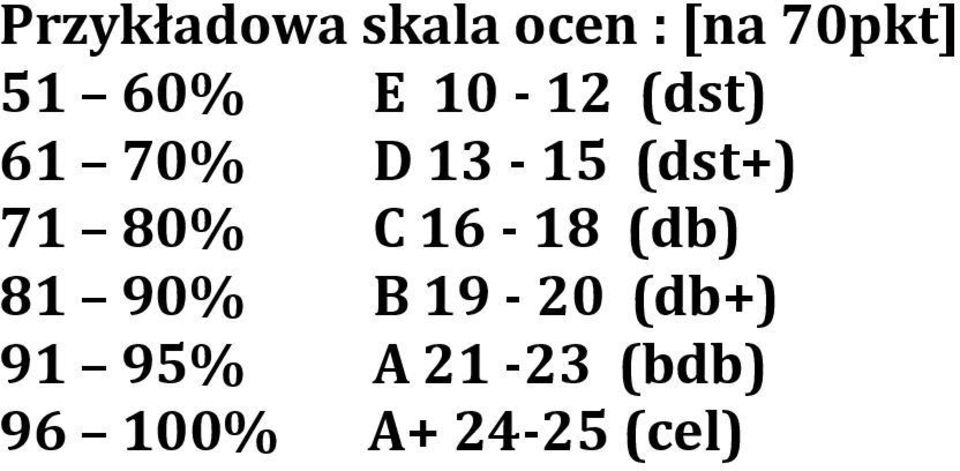 71 80% C 16-18 (db) 81 90% B 19-20 (db+)