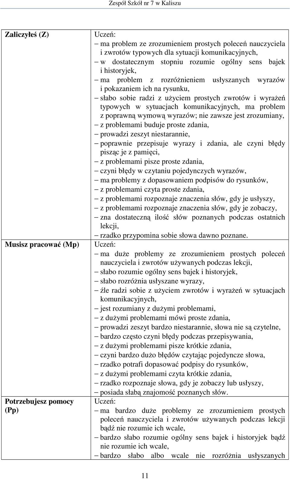 komunikacyjnych, ma problem z poprawną wymową wyrazów; nie zawsze jest zrozumiany, z problemami buduje proste zdania, prowadzi zeszyt niestarannie, poprawnie przepisuje wyrazy i zdania, ale czyni