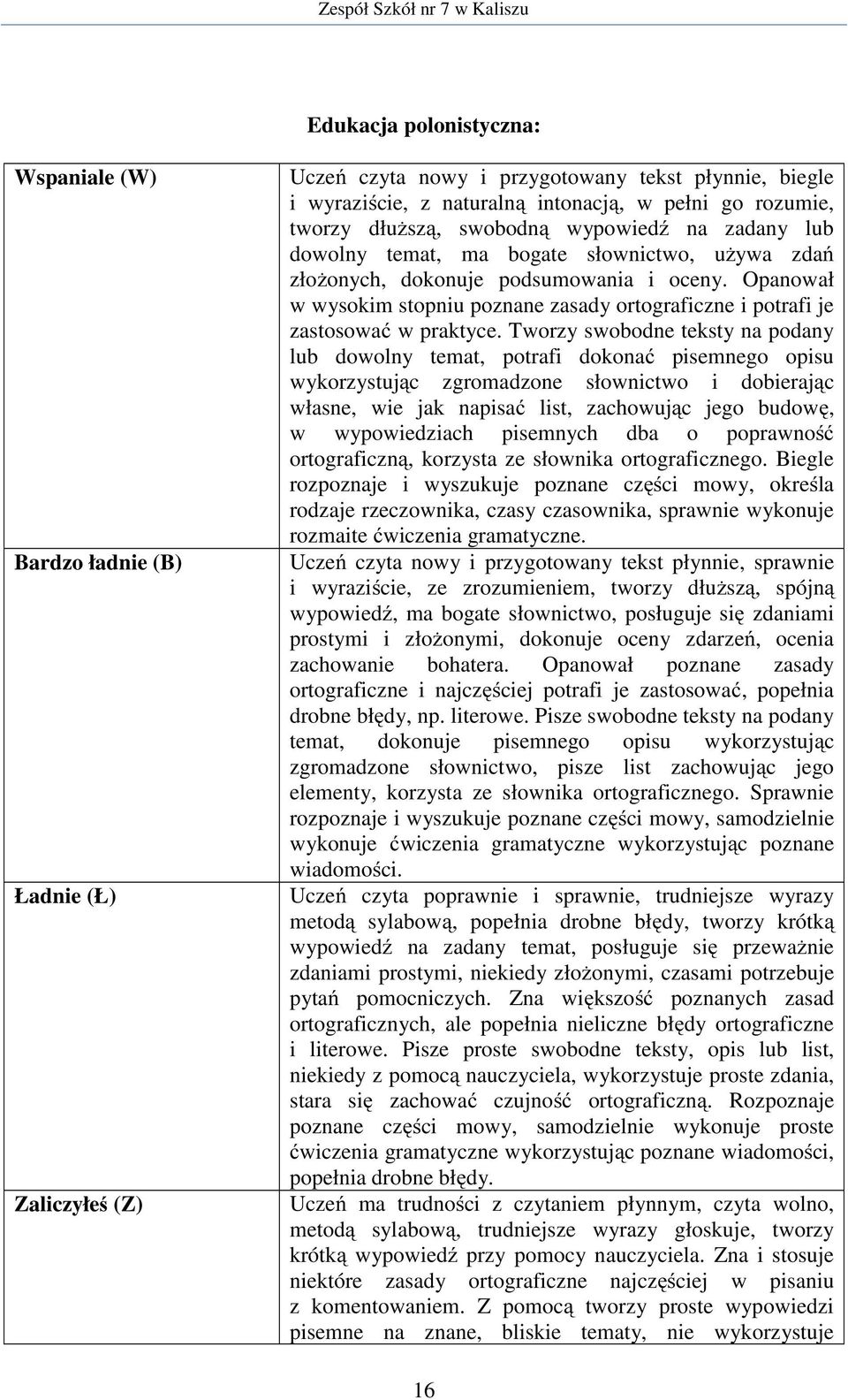 Opanował w wysokim stopniu poznane zasady ortograficzne i potrafi je zastosować w praktyce.