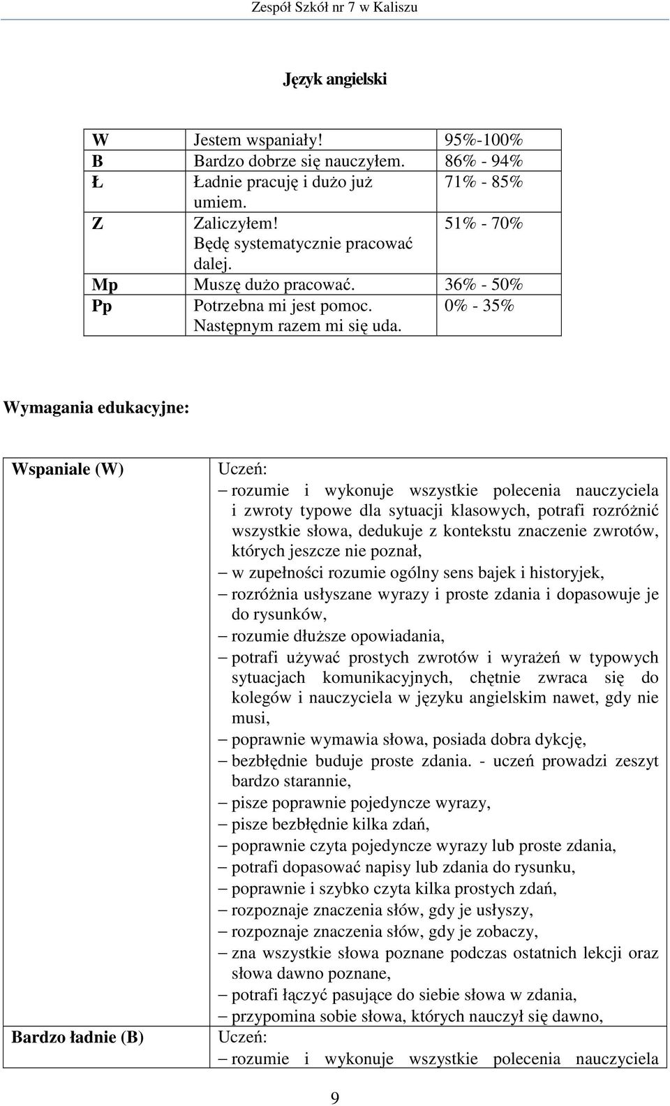 0% - 35% Wymagania edukacyjne: Wspaniale (W) Bardzo ładnie (B) Uczeń: rozumie i wykonuje wszystkie polecenia nauczyciela i zwroty typowe dla sytuacji klasowych, potrafi rozróŝnić wszystkie słowa,