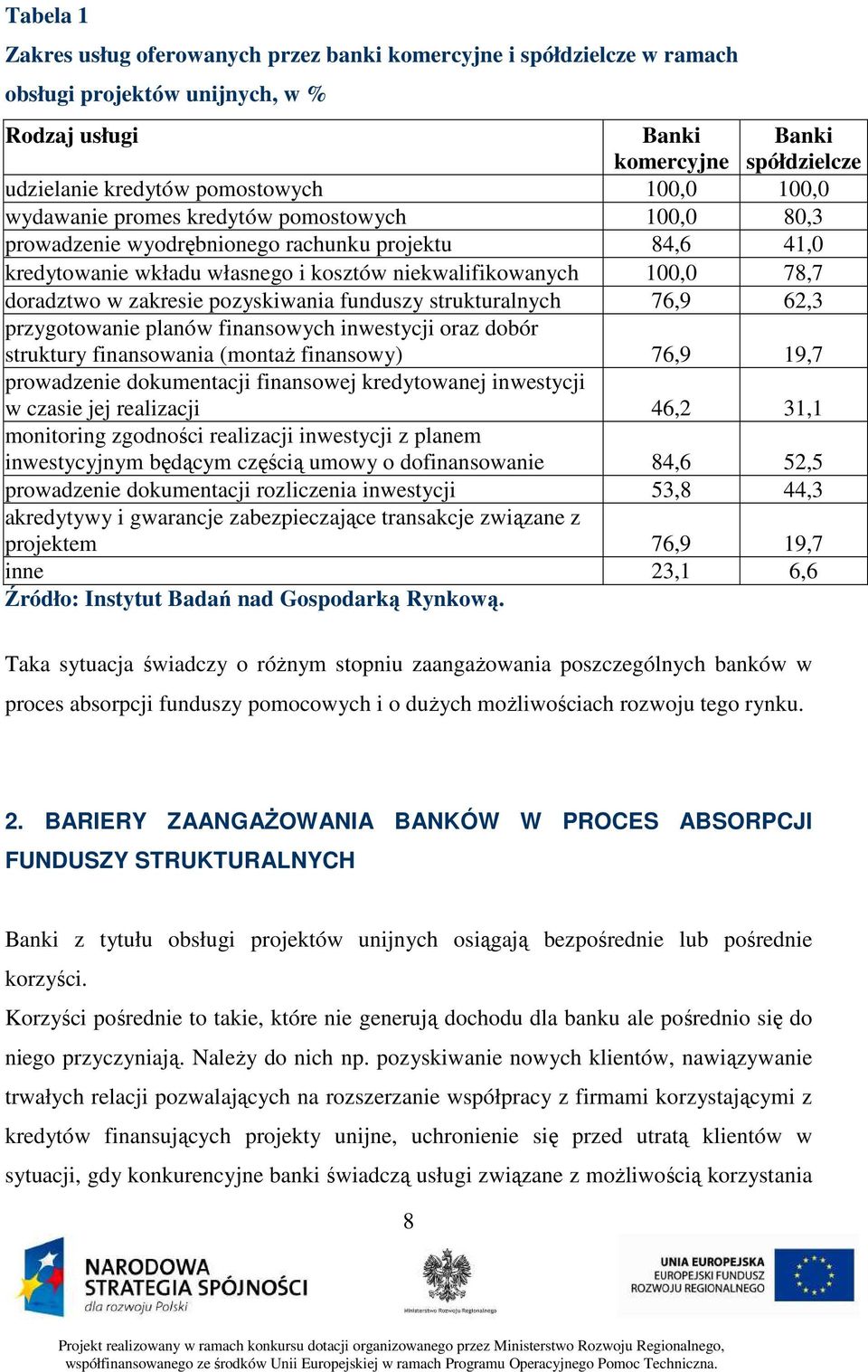 zakresie pozyskiwania funduszy strukturalnych 76,9 62,3 przygotowanie planów finansowych inwestycji oraz dobór struktury finansowania (montaŝ finansowy) 76,9 19,7 prowadzenie dokumentacji finansowej