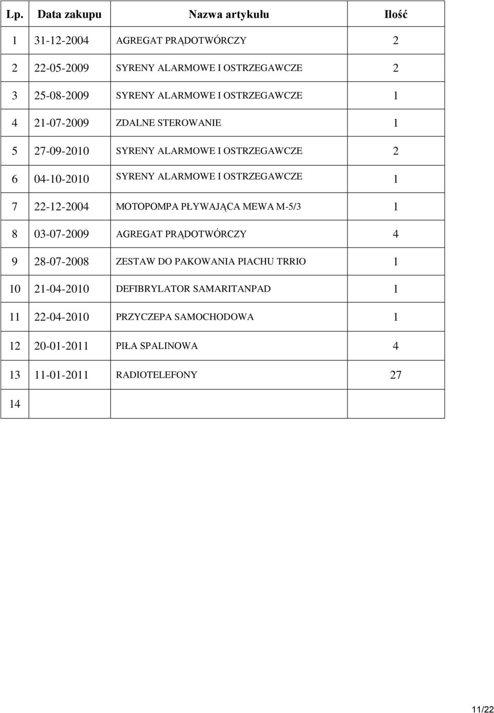 OSTRZEGAWCZE 1 7 22-12-2004 MOTOPOMPA PŁYWAJĄCA MEWA M-5/3 1 8 03-07-2009 AGREGAT PRĄDOTWÓRCZY 4 9 28-07-2008 ZESTAW DO PAKOWANIA PIACHU TRRIO