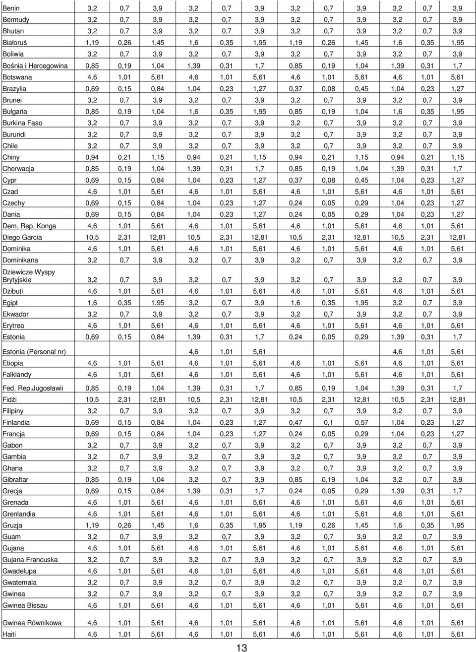1,01 5,61 4,6 1,01 5,61 4,6 1,01 5,61 Brazylia 0,69 0,15 0,84 1,04 0,23 1,27 0,37 0,08 0,45 1,04 0,23 1,27 Brunei 3,2 0,7 3,9 3,2 0,7 3,9 3,2 0,7 3,9 3,2 0,7 3,9 Bułgaria 0,85 0,19 1,04 1,6 0,35 1,95