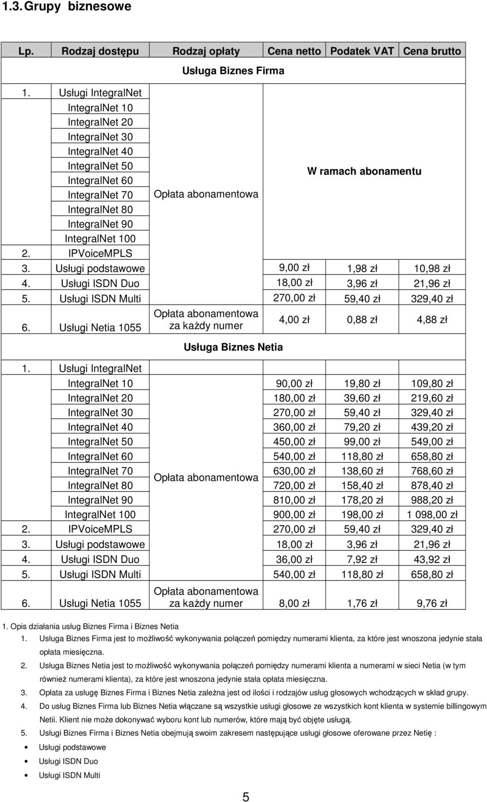 80 IntegralNet 90 IntegralNet 100 IPVoiceMPLS Usługa Biznes Firma Opłata abonamentowa 5 W ramach abonamentu 3. Usługi podstawowe 9,00 zł 1,98 zł 10,98 zł Usługi ISDN Duo 18,00 zł 3,96 zł 21,96 zł 5.