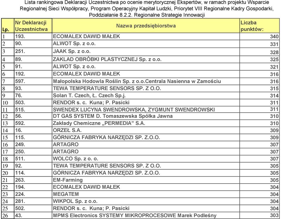 JAAK Sp. z o.o. 328 4 89. ZAKLAD OBRÓBKI PLASTYCZNEJ Sp. z o.o. 325 5 91. ALWOT Sp. z o.o. 321 6 192. ECOMALEX DAWID MAŁEK 316 7 597. Małopolska Hodowla Roślin Sp. z o.o.centrala Nasienna w Zamościu 316 8 93.