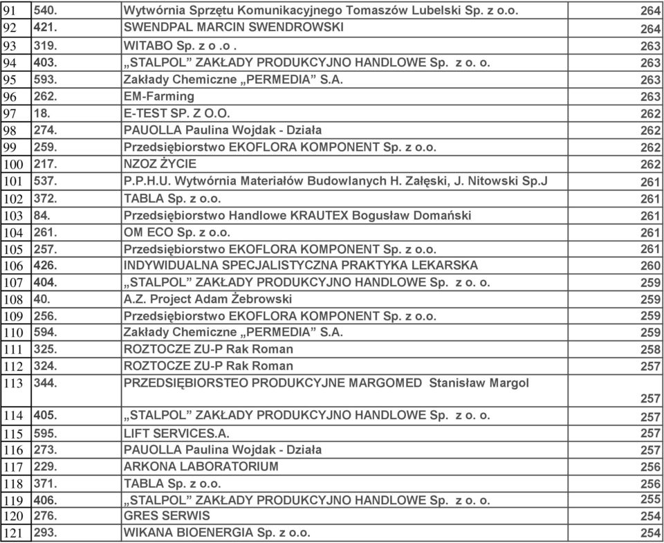 NZOZ ŻYCIE 262 101 537. P.P.H.U. Wytwórnia Materiałów Budowlanych H. Załęski, J. Nitowski Sp.J 261 102 372. TABLA Sp. z o.o. 261 103 84.