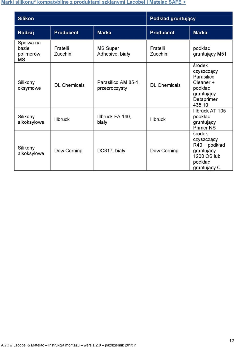 przezroczysty Illbrück FA 140, biały Fratelli Zucchini DL Chemicals Illbrück Dow Corning DC817, biały Dow Corning podkład gruntujący M51 środek czyszczący