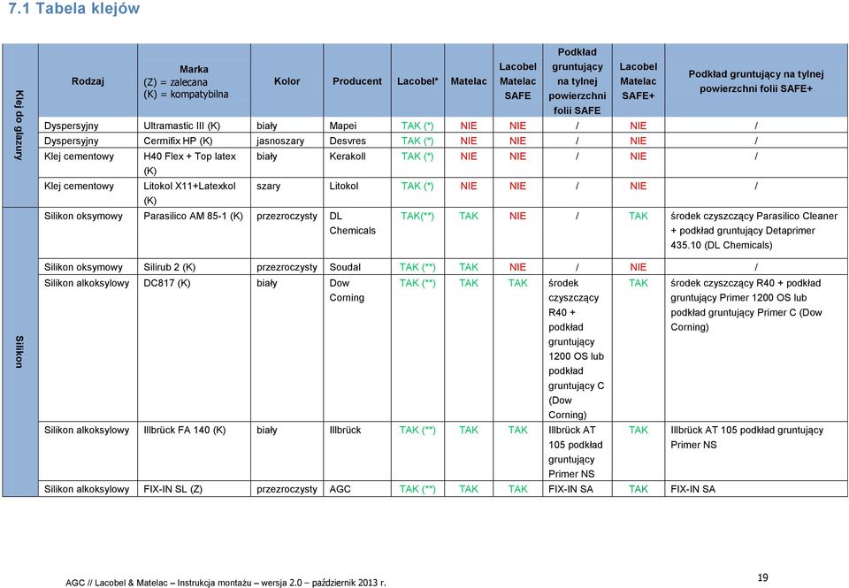 gruntujący na tylnej powierzchni folii SAFE+ Dyspersyjny Ultramastic III (K) biały Mapei TAK (*) NIE NIE / NIE / Dyspersyjny Cermifix HP (K) jasnoszary Desvres TAK (*) NIE NIE / NIE / Klej cementowy