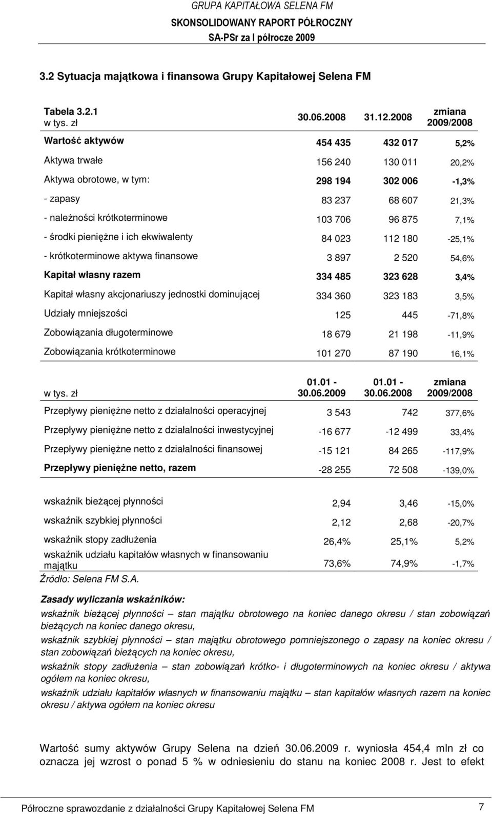 103 706 96 875 7,1% - środki pienięŝne i ich ekwiwalenty 84 023 112 180-25,1% - krótkoterminowe aktywa finansowe 3 897 2 520 54,6% Kapitał własny razem 334 485 323 628 3,4% Kapitał własny