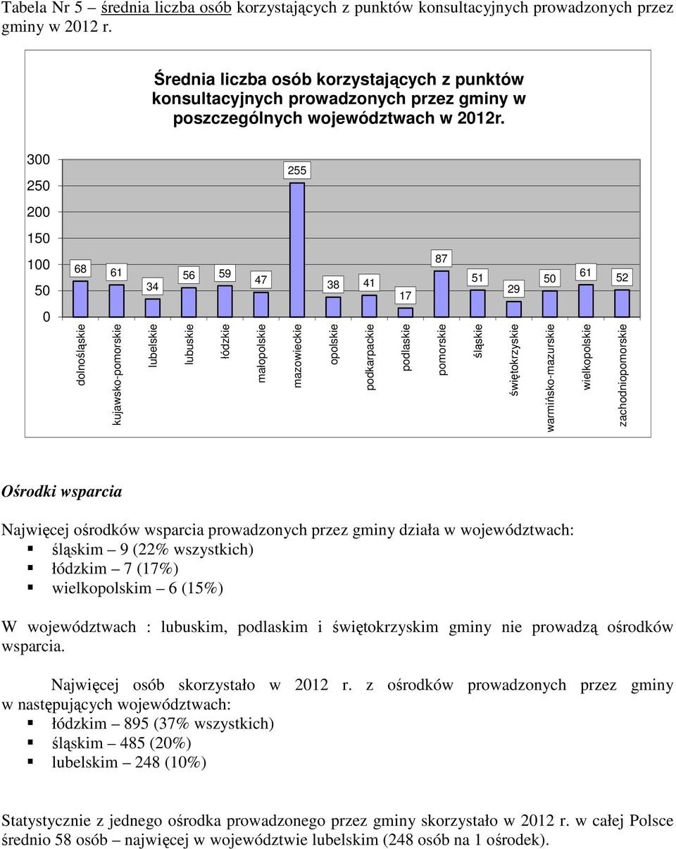 300 250 255 200 150 100 50 68 61 34 56 59 47 38 41 17 87 51 29 50 61 52 0 dolnośląskie kujawsko-pomorskie lubelskie lubuskie łódzkie małopolskie mazowieckie opolskie podkarpackie podlaskie pomorskie