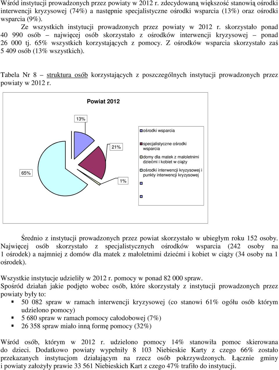 65% wszystkich korzystających z pomocy. Z ośrodków wsparcia skorzystało zaś 5 409 osób (13% wszystkich).