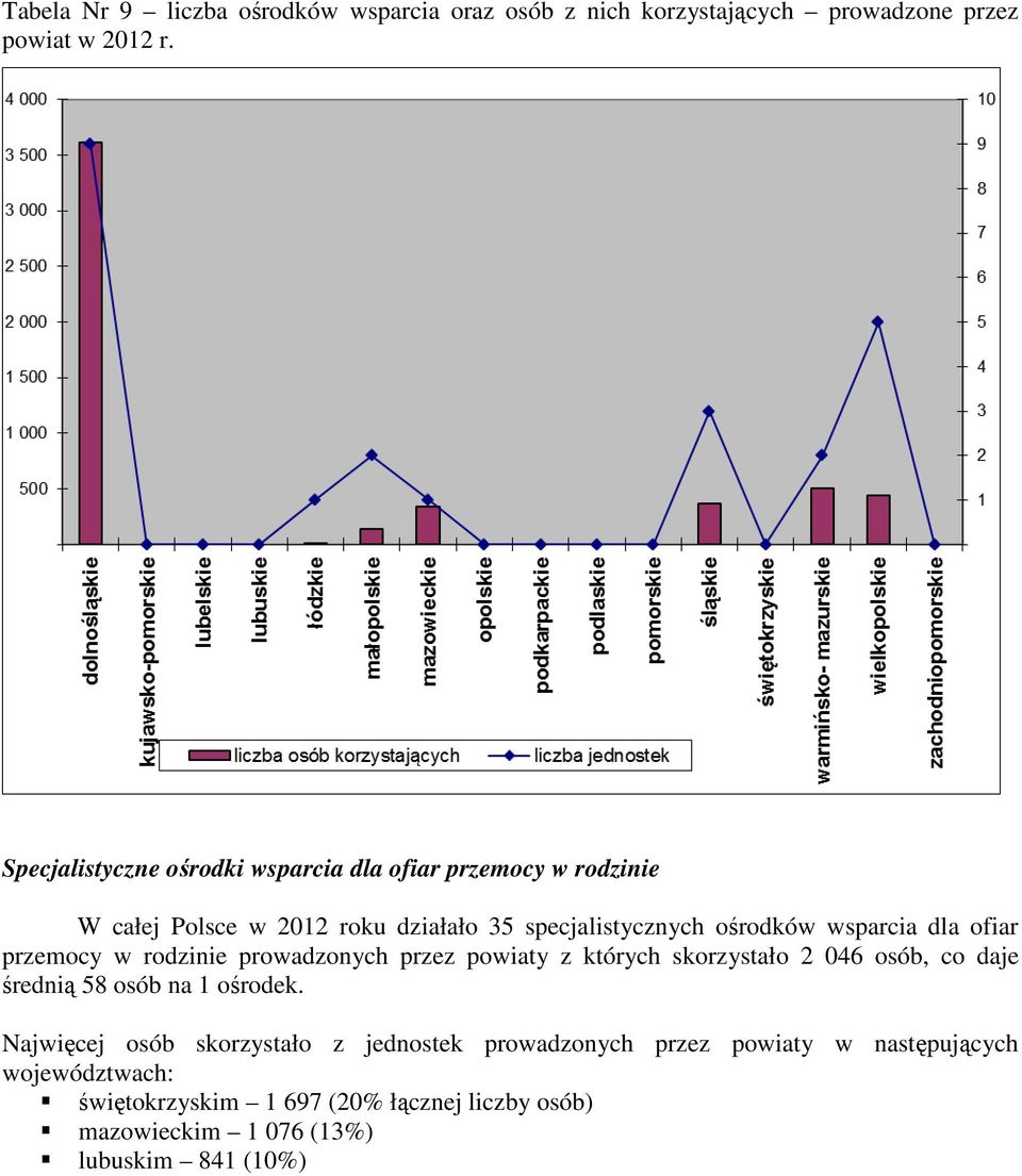dla ofiar przemocy w rodzinie prowadzonych przez powiaty z których skorzystało 2 046 osób, co daje średnią 58 osób na 1 ośrodek.