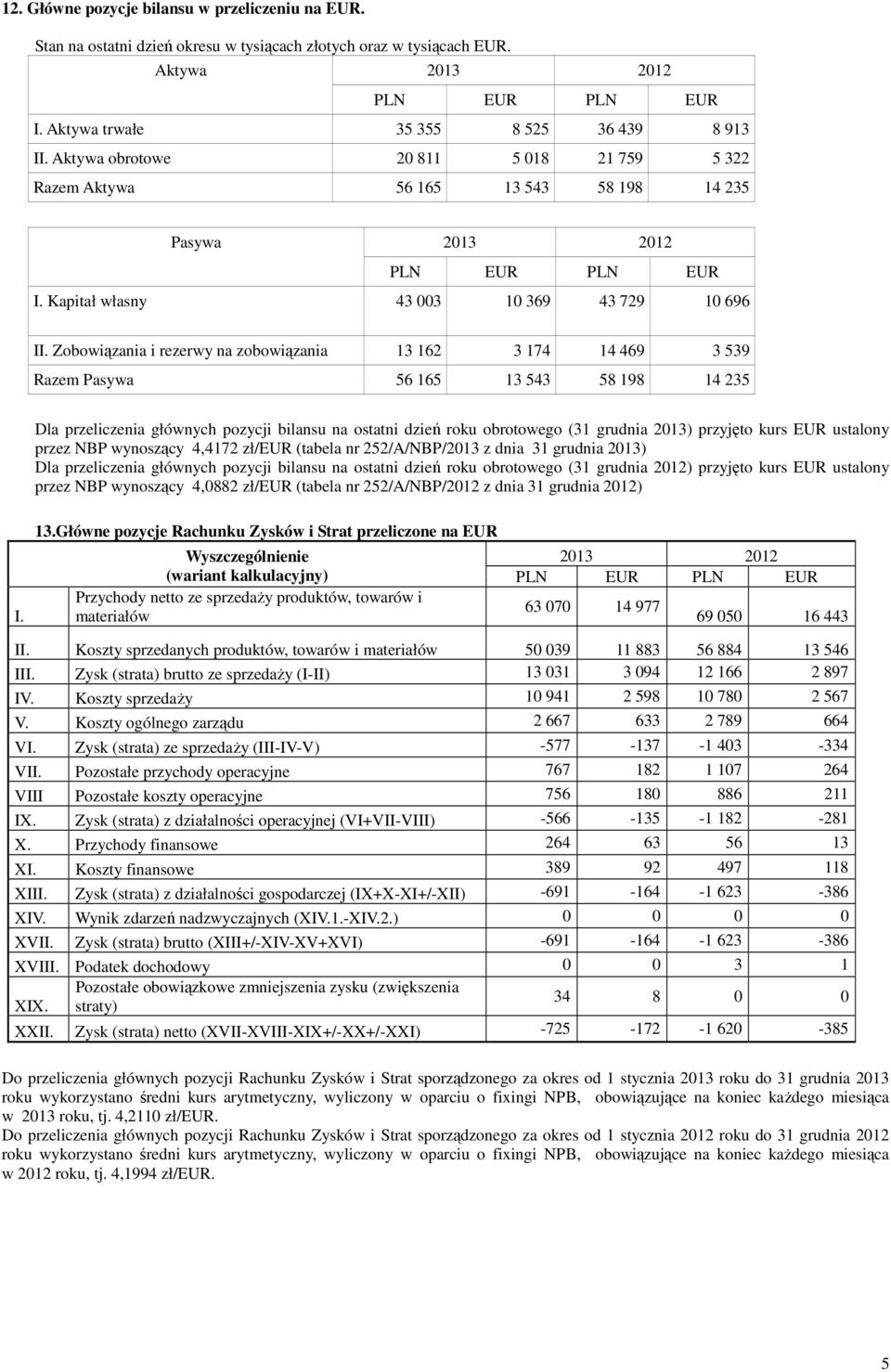Zobowiązania i rezerwy na zobowiązania 13 162 3 174 14 469 3 539 Razem Pasywa 56 165 13 543 58 198 14 235 Dla przeliczenia głównych pozycji bilansu na ostatni dzień roku obrotowego (31 grudnia 2013)